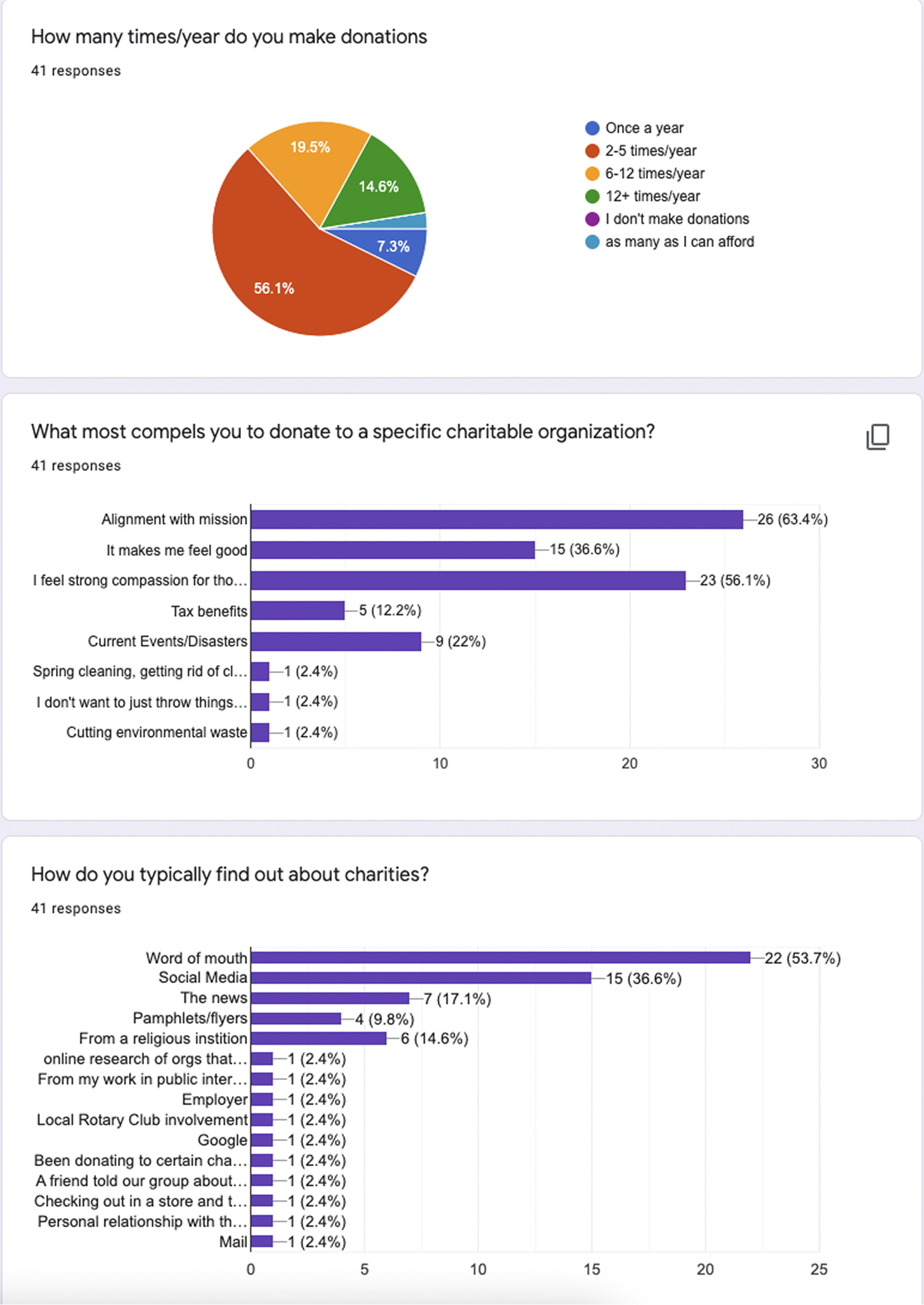 Survey Data Charts